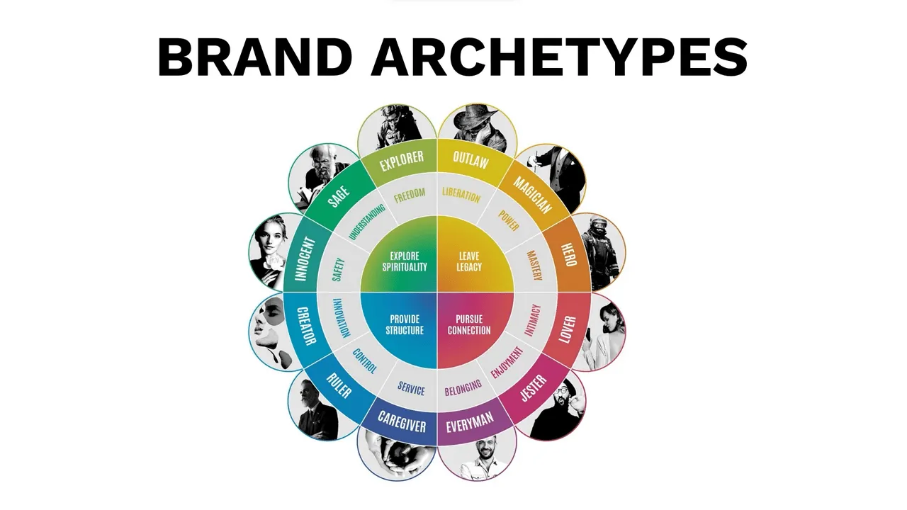 #3 Nguyên mẫu thương hiệu (Brand Archetypes)